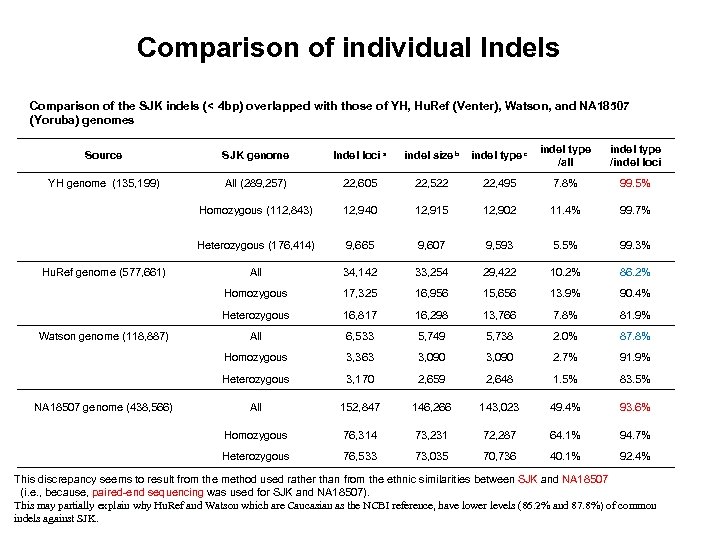 Comparison of individual Indels Comparison of the SJK indels (< 4 bp) overlapped with
