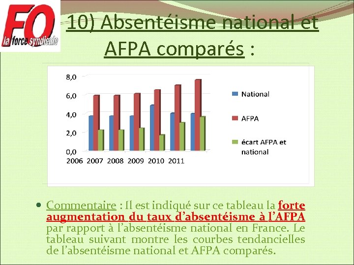 10) Absentéisme national et AFPA comparés : Commentaire : Il est indiqué sur ce
