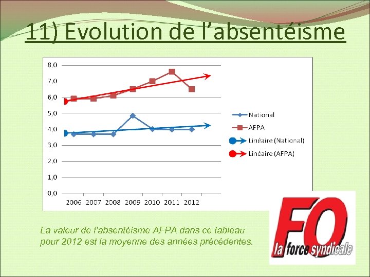 11) Evolution de l’absentéisme La valeur de l’absentéisme AFPA dans ce tableau pour 2012