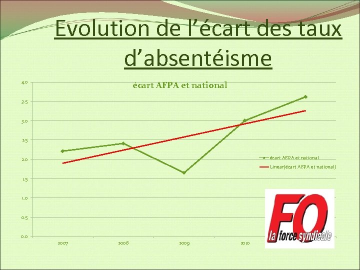 Evolution de l’écart des taux d’absentéisme 4. 0 écart AFPA et national 3. 5