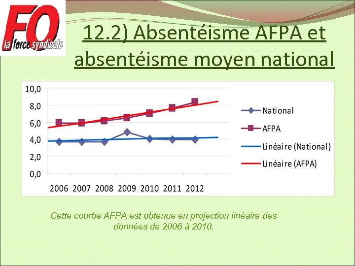 12. 2) Absentéisme AFPA et absentéisme moyen national Cette courbe AFPA est obtenue en