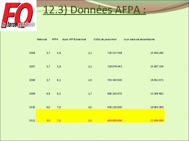 12. 3) Données AFPA : National AFPA écart AFPA/national Coûts de personnel cout national