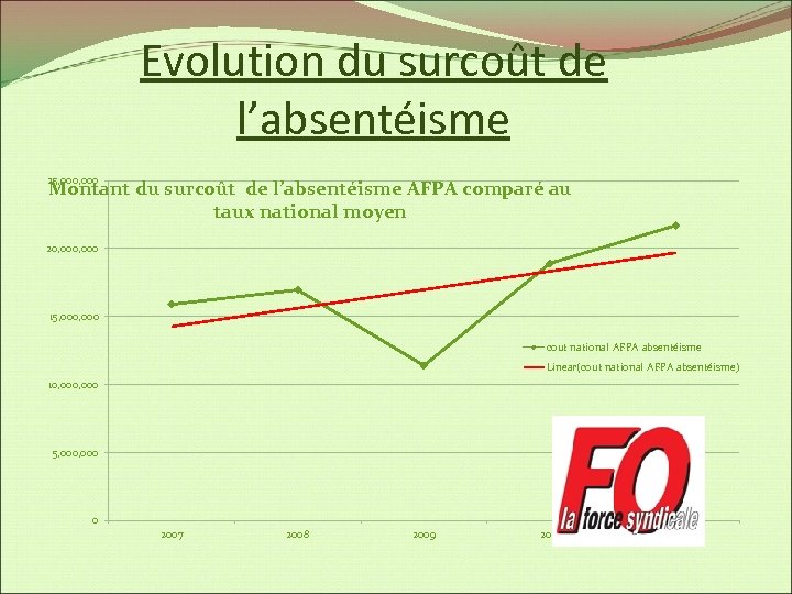 Evolution du surcoût de l’absentéisme 25, 000 Montant du surcoût de l’absentéisme AFPA comparé