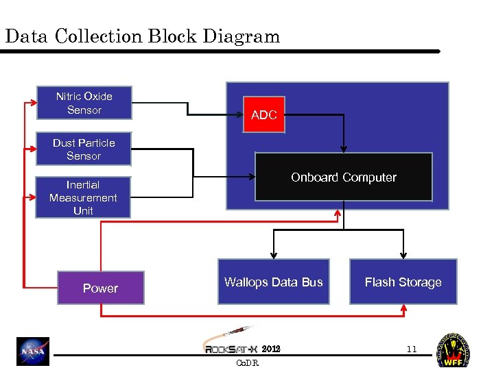 Data Collection Block Diagram Nitric Oxide Sensor ADC Dust Particle Sensor Onboard Computer Inertial