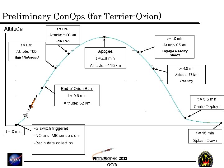 Preliminary Con. Ops (for Terrier-Orion) Altitude t ≈ TBD Altitude: ~100 km t ≈