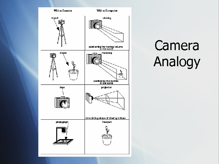 Camera Analogy 