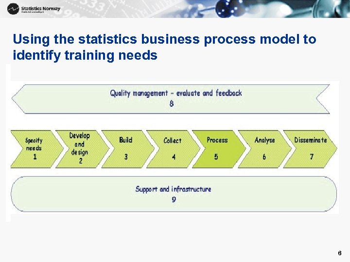 Using the statistics business process model to identify training needs 6 