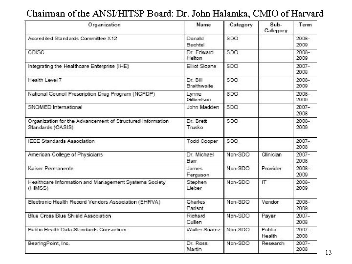 Chairman of the ANSI/HITSP Board: Dr. John Halamka, CMIO of Harvard 13 