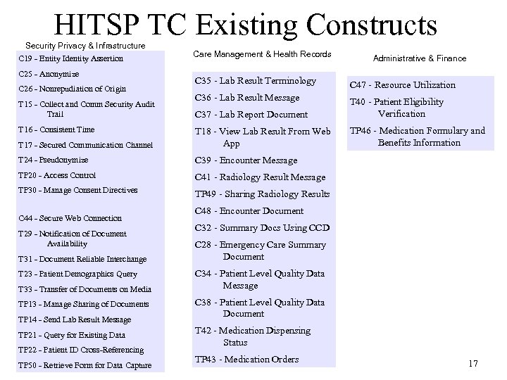 HITSP TC Existing Constructs Security Privacy & Infrastructure C 19 - Entity Identity Assertion