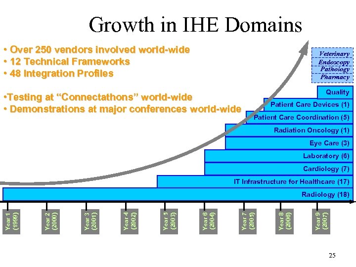 Growth in IHE Domains • Over 250 vendors involved world-wide • 12 Technical Frameworks