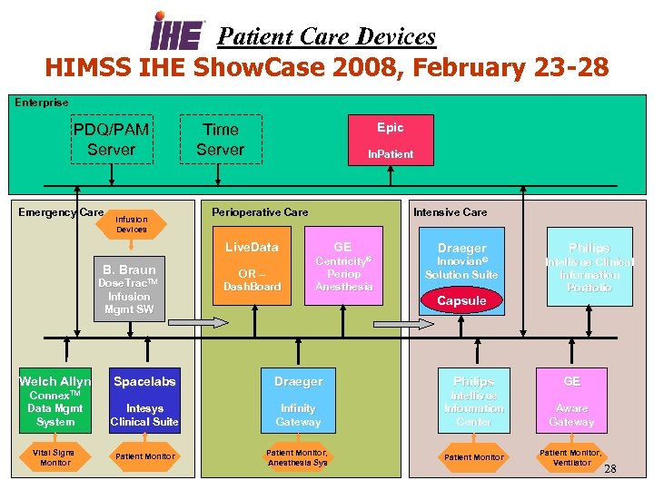 Patient Care Devices HIMSS IHE Show. Case 2008, February 23 -28 Enterprise PDQ/PAM Server