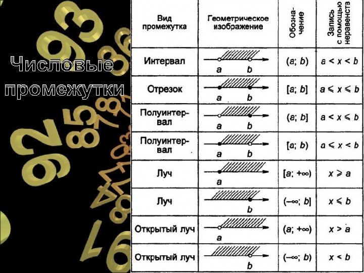 Числовые промежутки 
