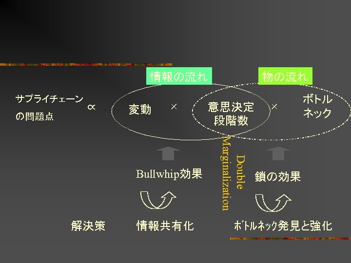 情報の流れ サプライチェーン の問題点 ∝ 変動 × 解決策 情報共有化 意思決定 段階数 Double Marginalization Bullwhip効果 物の流れ