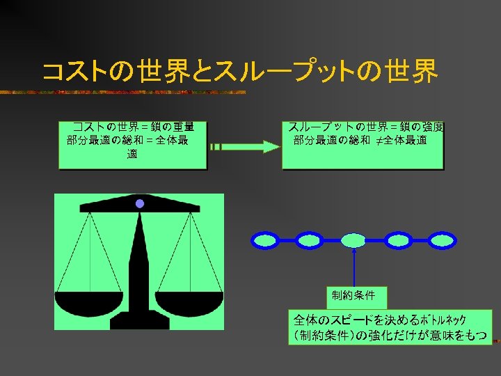 コストの世界とスループットの世界 コストの世界＝鎖の重量 部分最適の総和＝全体最 適 スループットの世界＝鎖の強度 部分最適の総和 ≠全体最適 制約条件 全体のスピードを決めるﾎﾞﾄﾙﾈｯｸ （制約条件）の強化だけが意味をもつ 