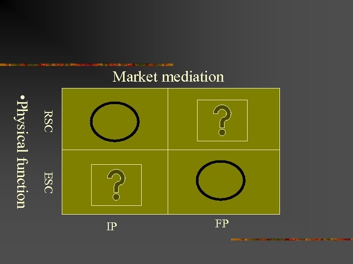 Market mediation RSC ESC • Physical function FP IP 