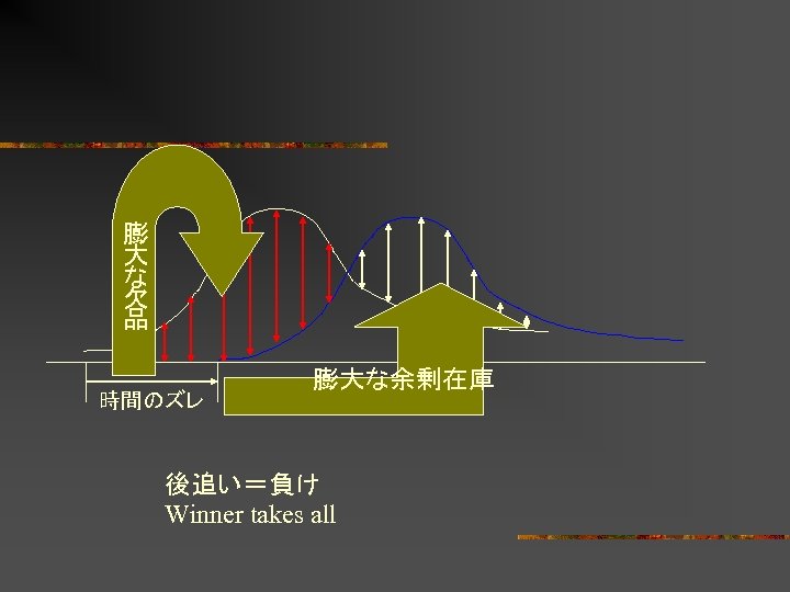 膨 大 な 欠 品 時間のズレ 膨大な余剰在庫 後追い＝負け Winner takes all 