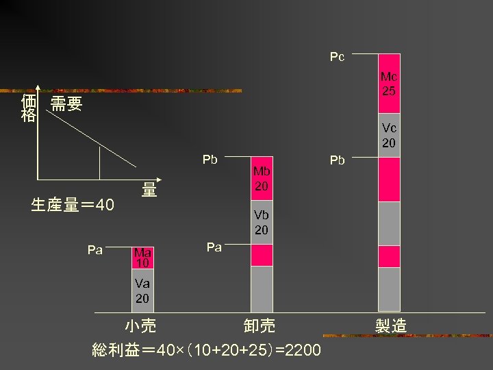 Pc Mc 25 価 需要 格 Vc 20 Pb 生産量＝ 40 Pa 量 Mb