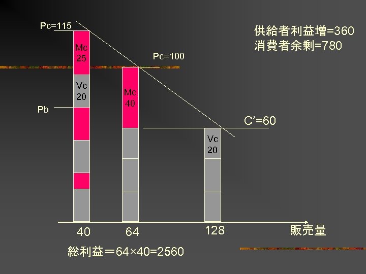 Pc=115 Mc 25 Vc 20 Pb 供給者利益増=360 消費者余剰=780 Pc=100 Mc 40 C’=60 Vc 20