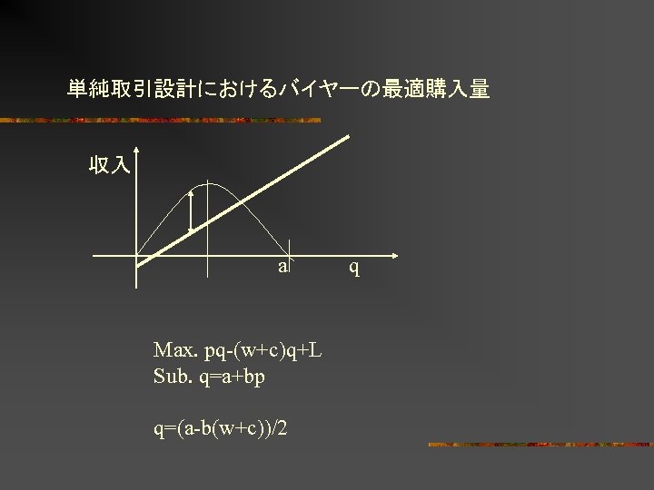 単純取引設計におけるバイヤーの最適購入量 収入 a Max. pq-(w+c)q+L Sub. q=a+bp q=(a-b(w+c))/2 q 