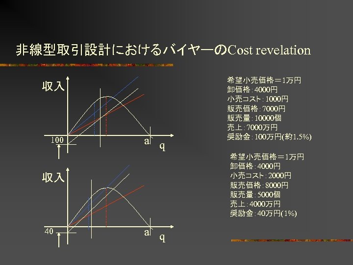 非線型取引設計におけるバイヤーのCost revelation 収入 100 a q 希望小売価格＝ 1万円 卸価格： 4000円 小売コスト： 2000円 販売価格： 8000円