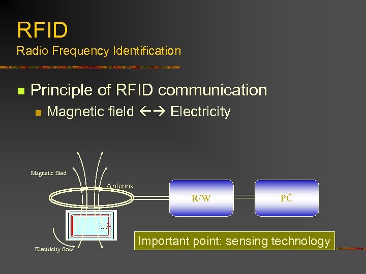 RFID Radio Frequency Identification n Principle of RFID communication n Magnetic field Electricity Magnetic