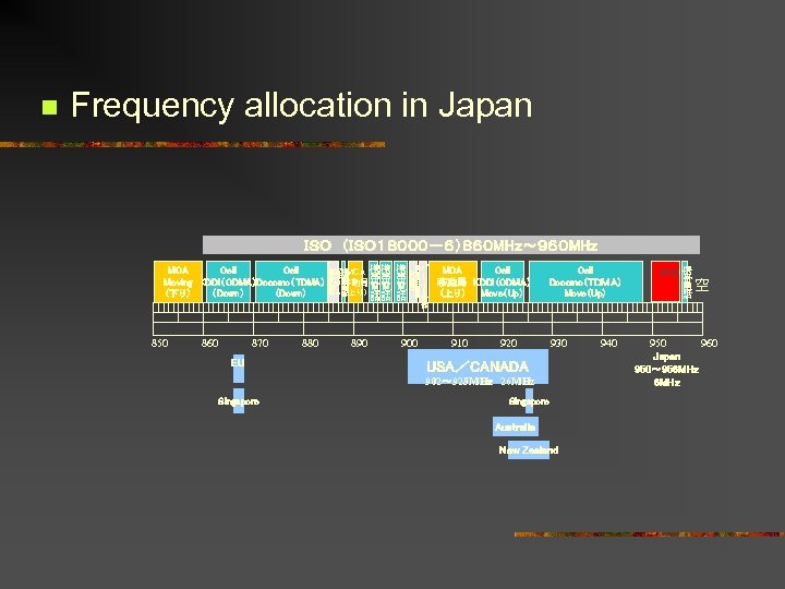 n Frequency allocation in Japan ＩＳＯ （ＩＳＯ１８０００－６）８６０ MHｚ～９６０ MHｚ ー 携 移地パ MCA Cell