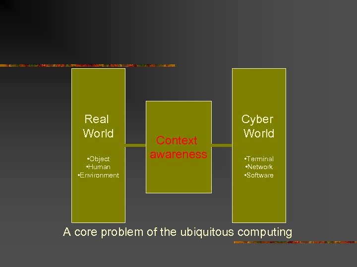 Real World • Object • Human • Environment Context awareness Cyber World • Terminal