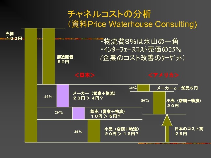 チャネルコストの分析 （資料Price Waterhouse Consulting) 売価 １００円 ・物流費８％は氷山の一角 ・ｲﾝﾀｰﾌｪｰｽｺｽﾄ売価の 25% (企業のコスト改善のﾀｰｹﾞｯﾄ） 製造原価 ５０円 ＜日本＞ ＜アメリカ＞