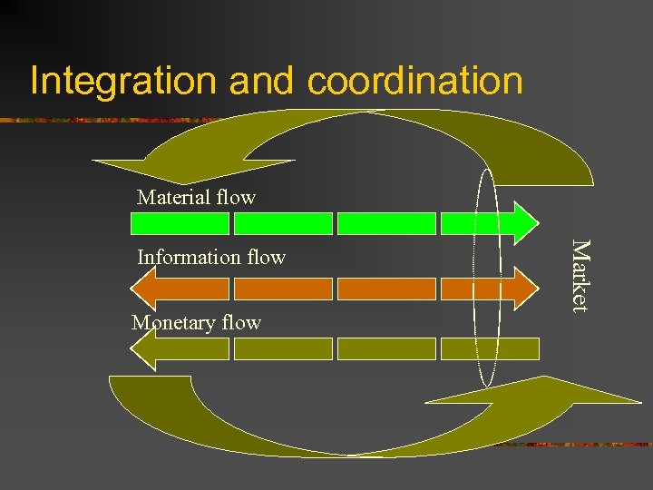 Integration and coordination Material flow Monetary flow Market Information flow 