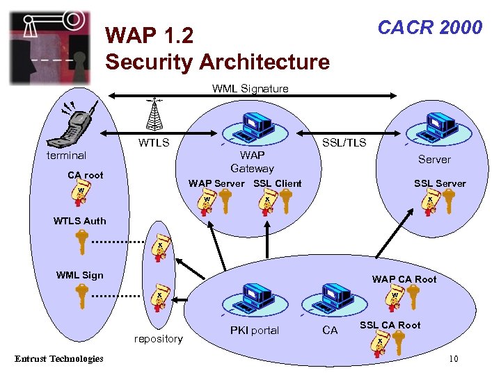 CACR 2000 WAP 1. 2 Security Architecture WML Signature WTLS SSL/TLS terminal WAP Gateway
