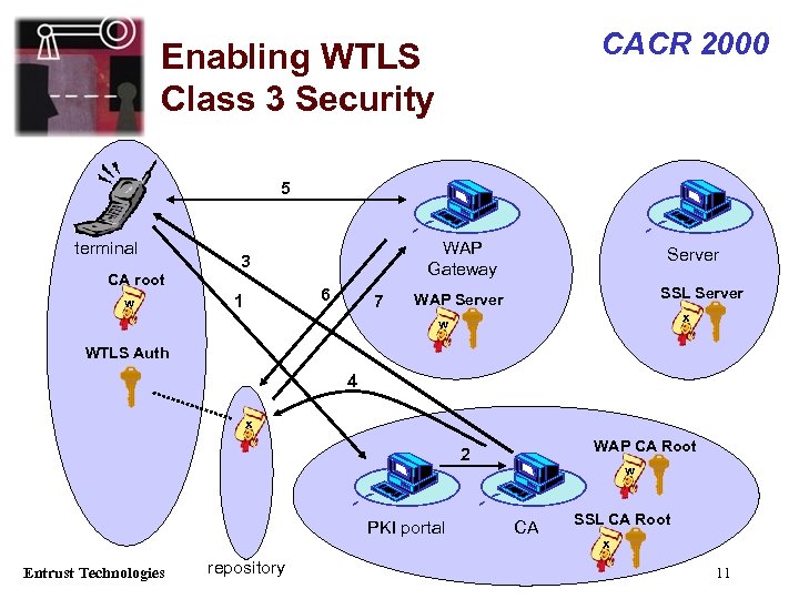 CACR 2000 Enabling WTLS Class 3 Security 5 terminal CA root w WAP Gateway