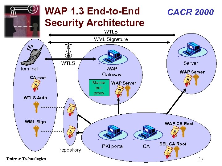 WAP 1. 3 End-to-End Security Architecture CACR 2000 WTLS WML Signature WTLS terminal Server