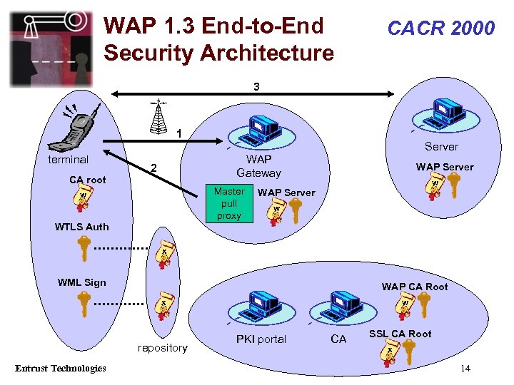 WAP 1. 3 End-to-End Security Architecture CACR 2000 3 1 Server terminal WAP Gateway