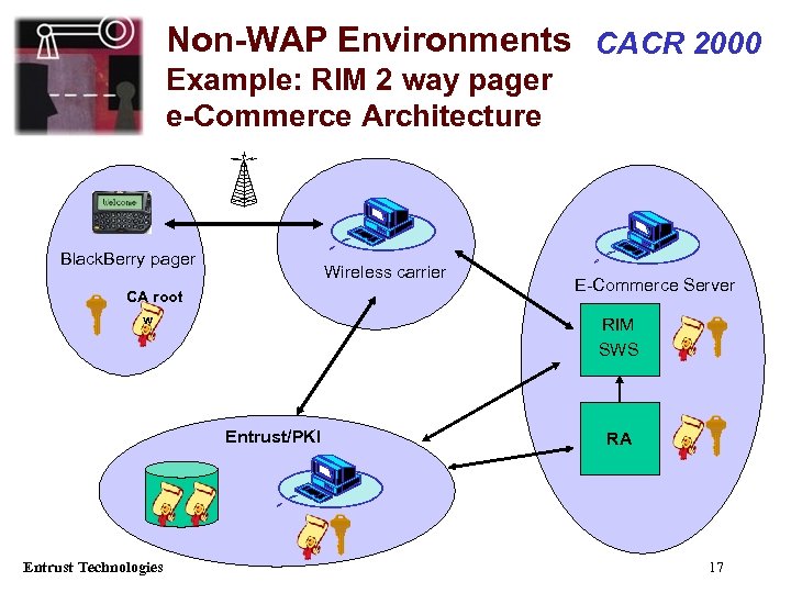 Non-WAP Environments CACR 2000 Example: RIM 2 way pager e-Commerce Architecture Black. Berry pager