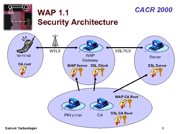 CACR 2000 WAP 1. 1 Security Architecture WTLS SSL/TLS terminal CA root w WAP