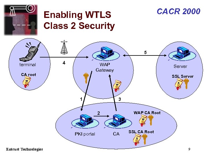 CACR 2000 Enabling WTLS Class 2 Security 5 terminal 4 WAP Gateway CA root
