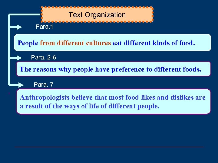 Text Organization Para. 1 People from different cultures eat different kinds of food. Para.