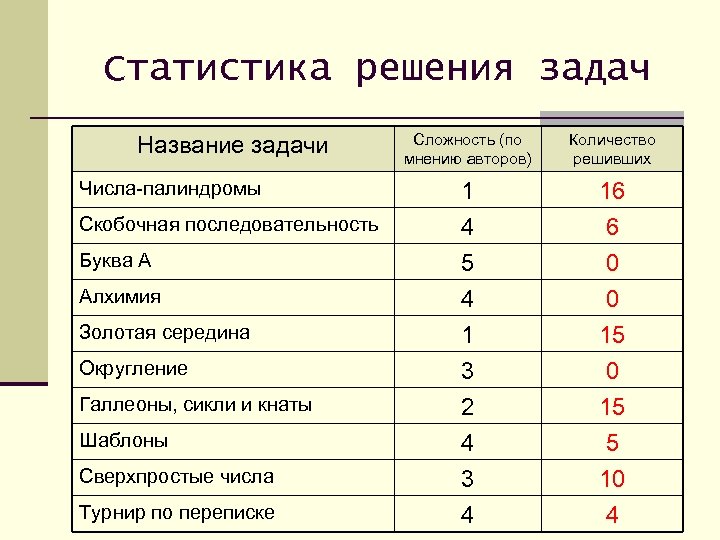 Статистика решения задач Сложность (по мнению авторов) Количество решивших 1 4 5 16 6