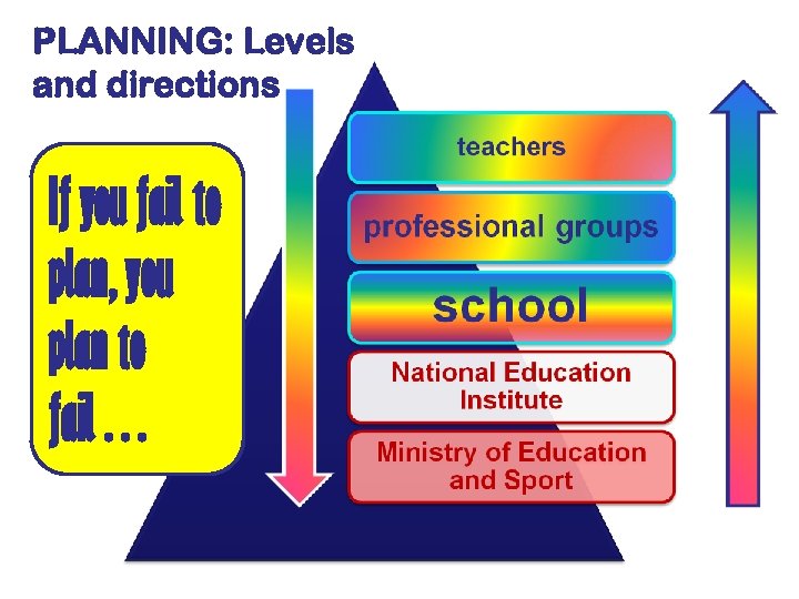 PLANNING: Levels and directions If you fail to plan, you plan to fail… 