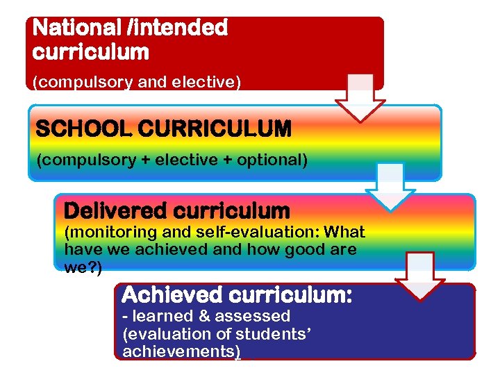 National /intended curriculum (compulsory and elective) SCHOOL CURRICULUM (compulsory + elective + optional) Delivered