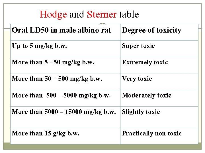 Hodge and Sterner table Oral LD 50 in male albino rat Degree of toxicity