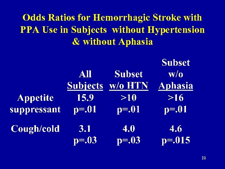 Odds Ratios for Hemorrhagic Stroke with PPA Use in Subjects without Hypertension & without