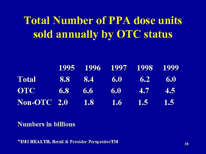 Total Number of PPA dose units sold annually by OTC status 1995 Total 8.