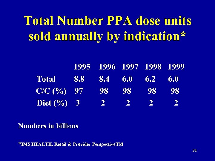 Total Number PPA dose units sold annually by indication* 1995 1996 1997 1998 1999