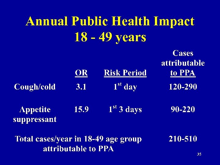 Annual Public Health Impact 18 - 49 years 35 