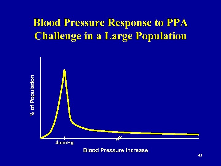 % of Population Blood Pressure Response to PPA Challenge in a Large Population 4