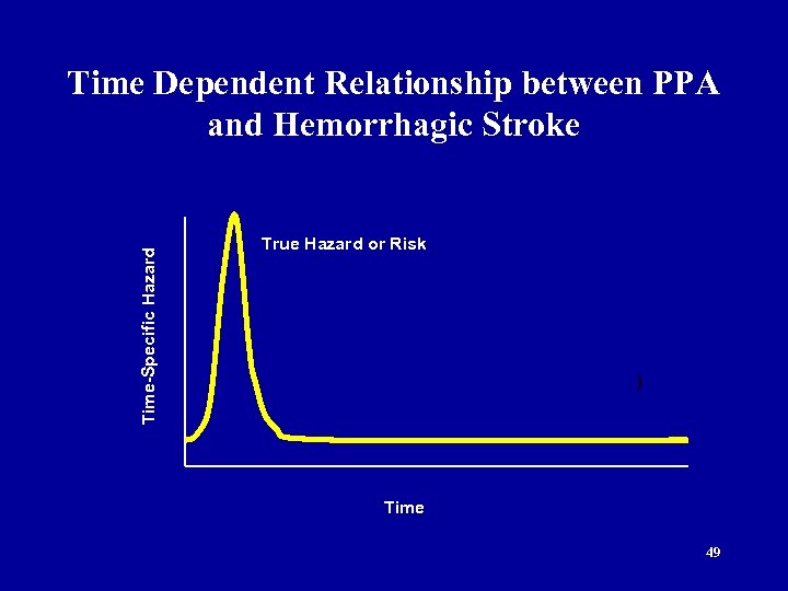 Time-Specific Hazard Time Dependent Relationship between PPA and Hemorrhagic Stroke True Hazard or Risk