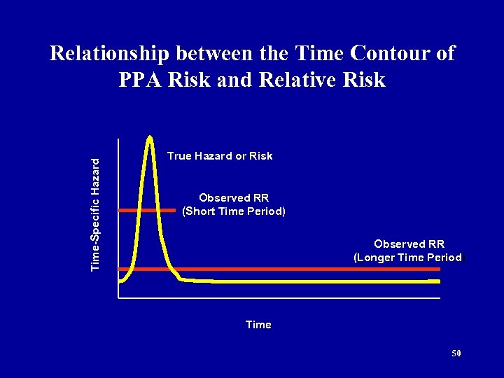 Time-Specific Hazard Relationship between the Time Contour of PPA Risk and Relative Risk True