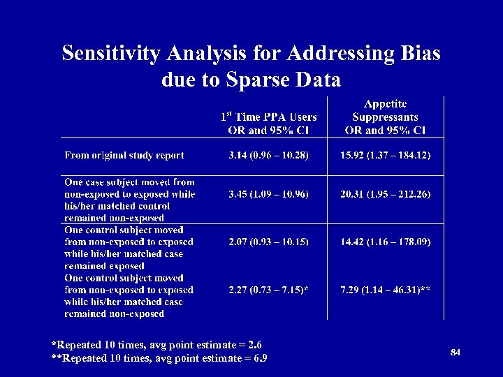 Sensitivity Analysis for Addressing Bias due to Sparse Data *Repeated 10 times, avg point