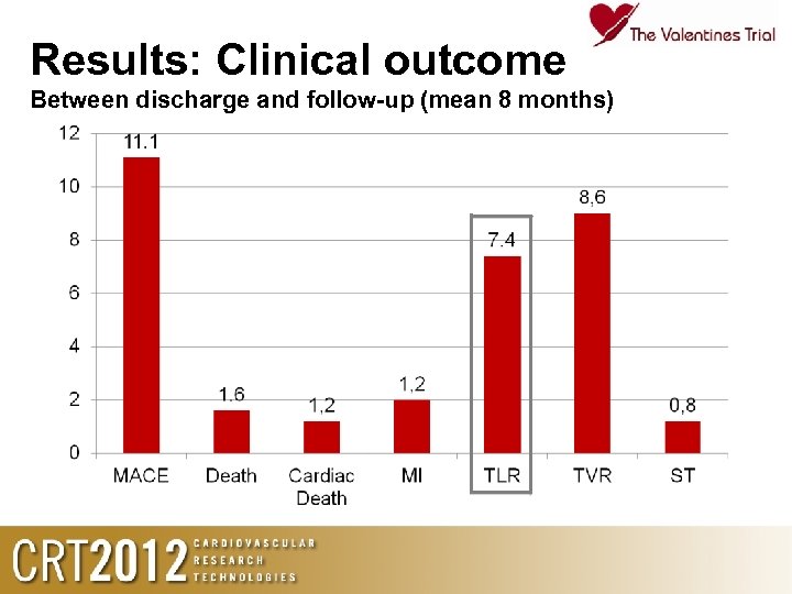 Results: Clinical outcome Between discharge and follow-up (mean 8 months) 